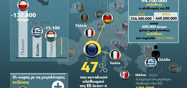 Ελλάδα, η 2η χώρα με τη μεγαλύτερη μείωση πληθυσμού στην ΕΕ