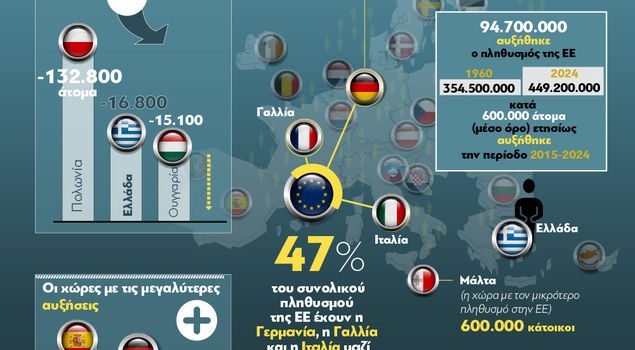 Ελλάδα, η 2η χώρα με τη μεγαλύτερη μείωση πληθυσμού στην ΕΕ