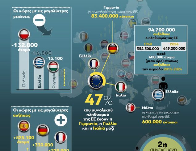 Ελλάδα, η 2η χώρα με τη μεγαλύτερη μείωση πληθυσμού στην ΕΕ