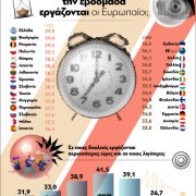 Πόσες ώρες την εβδομάδα εργάζονται οι Ευρωπαίοι;