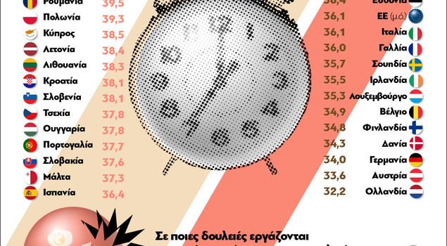 Πόσες ώρες την εβδομάδα εργάζονται οι Ευρωπαίοι;