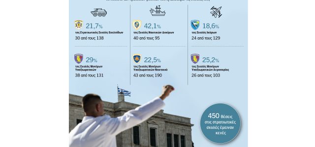 Γιατί «αιμορραγούν» οι στρατιωτικές σχολές