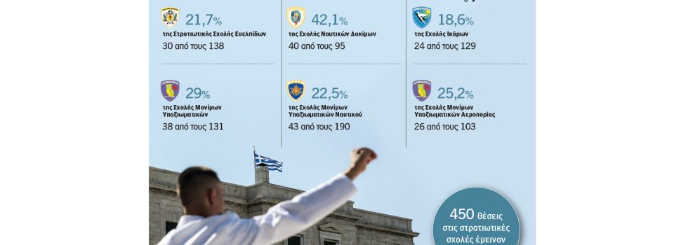 Γιατί «αιμορραγούν» οι στρατιωτικές σχολές