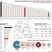 Εργαζόμαστε περισσότερο και απουσιάζουμε λιγότερο – Τελευταίοι σε αναρρωτικές οι Ελληνες