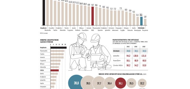 Εργαζόμαστε περισσότερο και απουσιάζουμε λιγότερο – Τελευταίοι σε αναρρωτικές οι Ελληνες