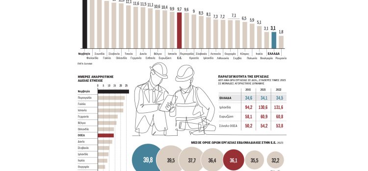 Εργαζόμαστε περισσότερο και απουσιάζουμε λιγότερο – Τελευταίοι σε αναρρωτικές οι Ελληνες