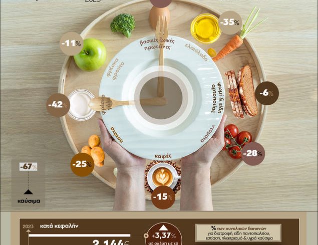 Οι αλλαγές στις διατροφικές συνήθειες των Ελλήνων τα τελευταία 15 χρόνια