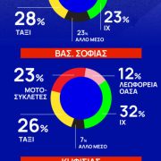 Ποιοι «καταπατούν» τις λεωφορειολωρίδες