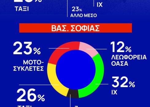 Ποιοι «καταπατούν» τις λεωφορειολωρίδες