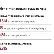 205 καταγγελίες την ημέρα για φοροδιαφυγή και αποδείξεις