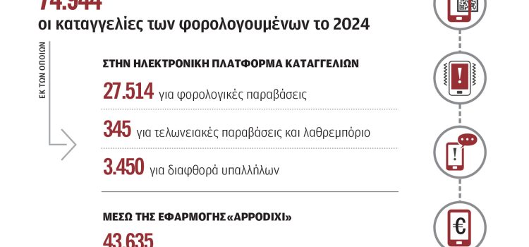 205 καταγγελίες την ημέρα για φοροδιαφυγή και αποδείξεις