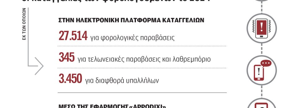 205 καταγγελίες την ημέρα για φοροδιαφυγή και αποδείξεις