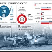 Γιατί σκοτώνονται οι Ελληνες στους δρόμους