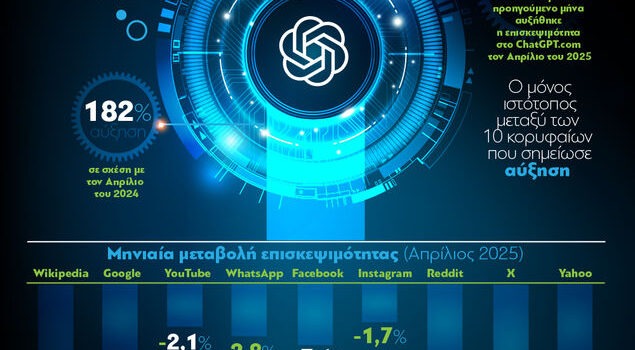 Η επισκεψιμότητα στο ChatGPT σε σύγκριση με άλλους κορυφαίους ιστότοπους