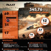 Το ΕΚΟ Ράλλυ Ακρόπολις 2025 με αριθμούς