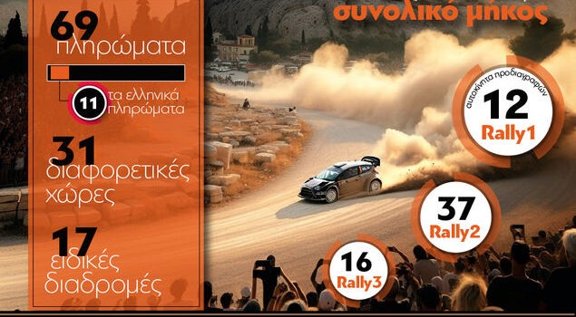 Το ΕΚΟ Ράλλυ Ακρόπολις 2025 με αριθμούς