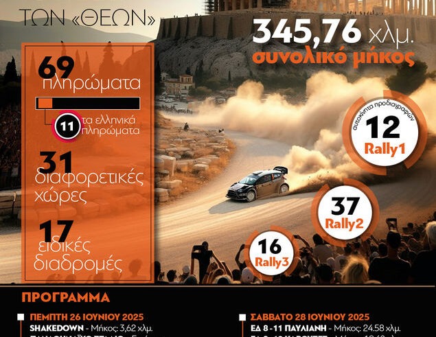 Το ΕΚΟ Ράλλυ Ακρόπολις 2025 με αριθμούς