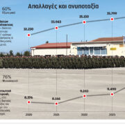 Ανατροπές στο στράτευμα: Εννεάμηνη θητεία αμέσως μετά το λύκειο