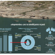 Λειψυδρία: Αδειος κατά τα τρία τέταρτα ο Μόρνος – Η δεύτερη πιο ακραία ξηρασία από το 1994