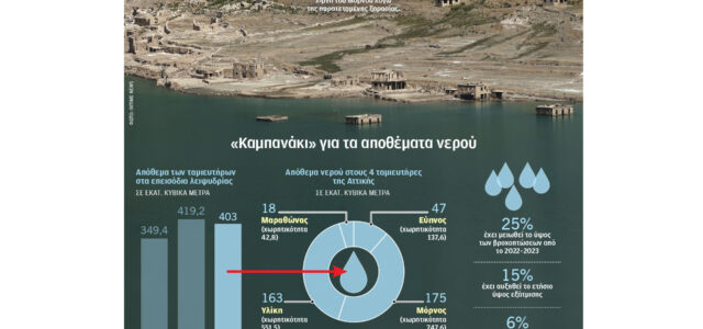 Λειψυδρία: Αδειος κατά τα τρία τέταρτα ο Μόρνος – Η δεύτερη πιο ακραία ξηρασία από το 1994