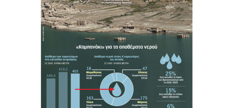 Λειψυδρία: Αδειος κατά τα τρία τέταρτα ο Μόρνος – Η δεύτερη πιο ακραία ξηρασία από το 1994