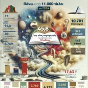 Βιβλιοπαραγωγή: Πάνω από 11.000 τίτλοι το 2024