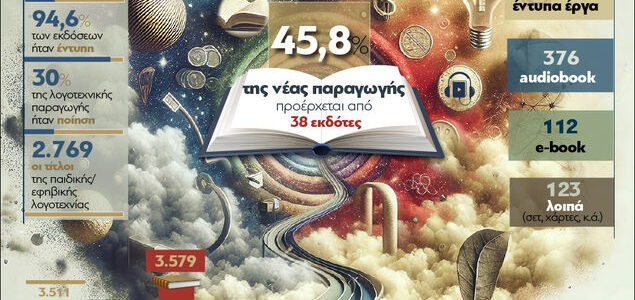 Βιβλιοπαραγωγή: Πάνω από 11.000 τίτλοι το 2024