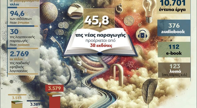 Βιβλιοπαραγωγή: Πάνω από 11.000 τίτλοι το 2024