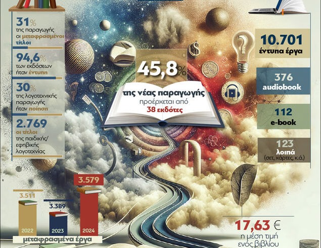 Βιβλιοπαραγωγή: Πάνω από 11.000 τίτλοι το 2024