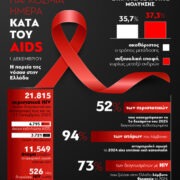 1η Δεκεμβρίου: Παγκόσμια Ημέρα κατά του AIDS – Η πορεία της νόσου στην Ελλάδα