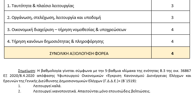 Για τον δημοσιονομικό έλεγχο του Γενικού Λογιστηρίου του Κρατους στον δήμο Σαλαμίνας