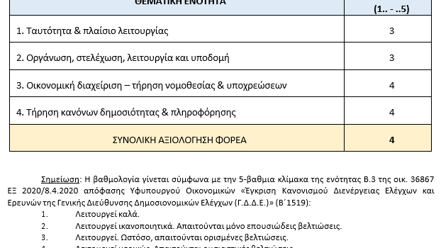 Για τον δημοσιονομικό έλεγχο του Γενικού Λογιστηρίου του Κρατους στον δήμο Σαλαμίνας