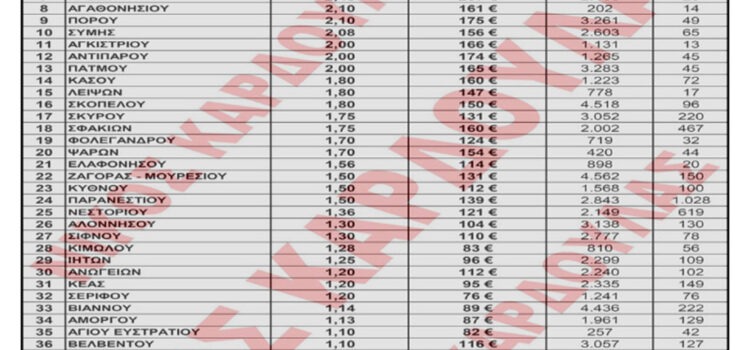 Έρευνα: Μεγάλες αποκλίσεις στα δημοτικά τέλη κατοικιών το 2026 – Από 28 έως 292 ευρώ η μέση ετήσια επιβάρυνση