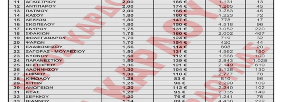 Έρευνα: Μεγάλες αποκλίσεις στα δημοτικά τέλη κατοικιών το 2026 – Από 28 έως 292 ευρώ η μέση ετήσια επιβάρυνση