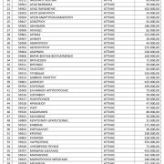 50 εκατ. ευρώ στους Δήμους για πυροπροστασία το 2026 – Τι παίρνει κάθε Δήμος