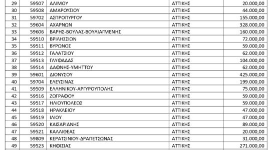 50 εκατ. ευρώ στους Δήμους για πυροπροστασία το 2026 – Τι παίρνει κάθε Δήμος
