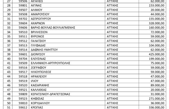 50 εκατ. ευρώ στους Δήμους για πυροπροστασία το 2026 – Τι παίρνει κάθε Δήμος