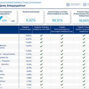 Αξιολόγηση δήμων στην Ανακύκλωση: Όταν το Υπουργείο μετράει τα χαρτιά και όχι την πραγματικότητα