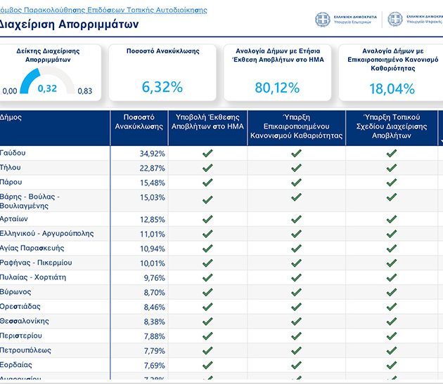 Αξιολόγηση δήμων στην Ανακύκλωση: Όταν το Υπουργείο μετράει τα χαρτιά και όχι την πραγματικότητα