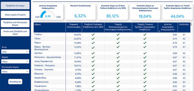 Αξιολόγηση δήμων στην Ανακύκλωση: Όταν το Υπουργείο μετράει τα χαρτιά και όχι την πραγματικότητα