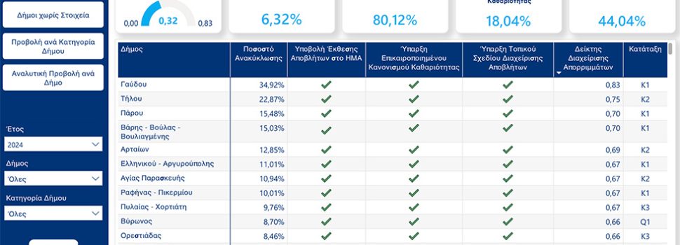 Αξιολόγηση δήμων στην Ανακύκλωση: Όταν το Υπουργείο μετράει τα χαρτιά και όχι την πραγματικότητα