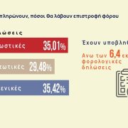 Φορολογικές δηλώσεις: Σαρωτικοί έλεγχοι μετά τις 24 Ιουλίου – Τα πρόστιμα