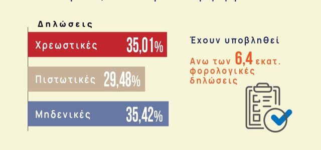 Φορολογικές δηλώσεις: Σαρωτικοί έλεγχοι μετά τις 24 Ιουλίου – Τα πρόστιμα
