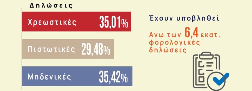 Φορολογικές δηλώσεις: Σαρωτικοί έλεγχοι μετά τις 24 Ιουλίου – Τα πρόστιμα